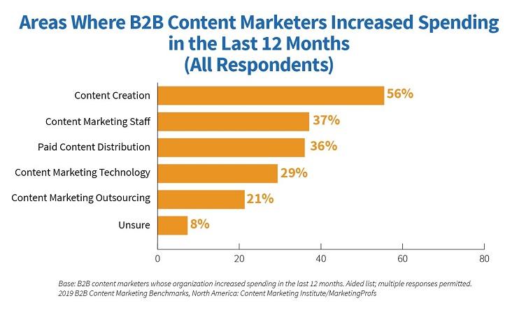 B2B content marketers spending