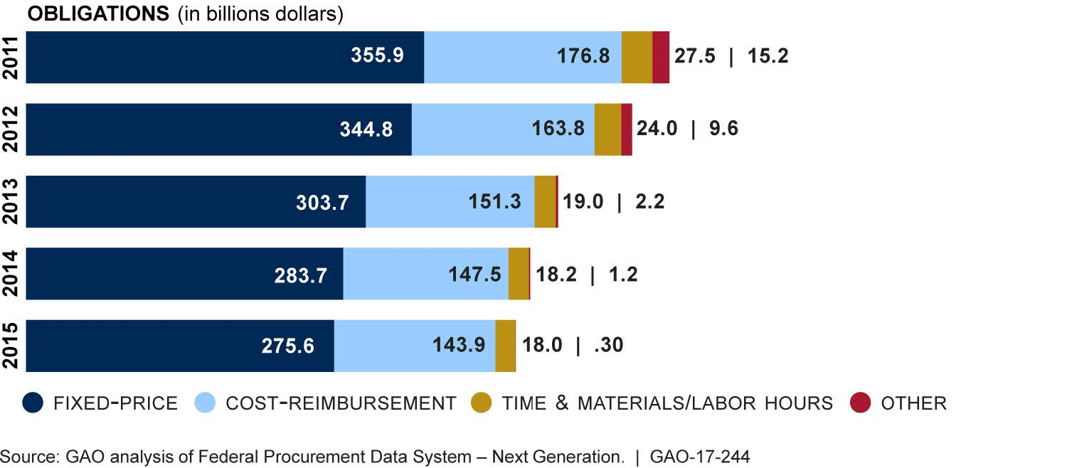 analysis of federation procurement data system 