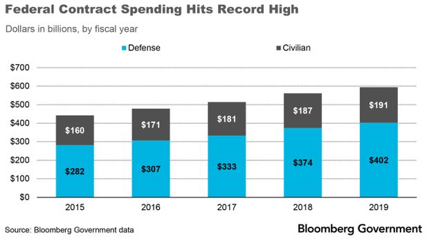 federal contract spending chart