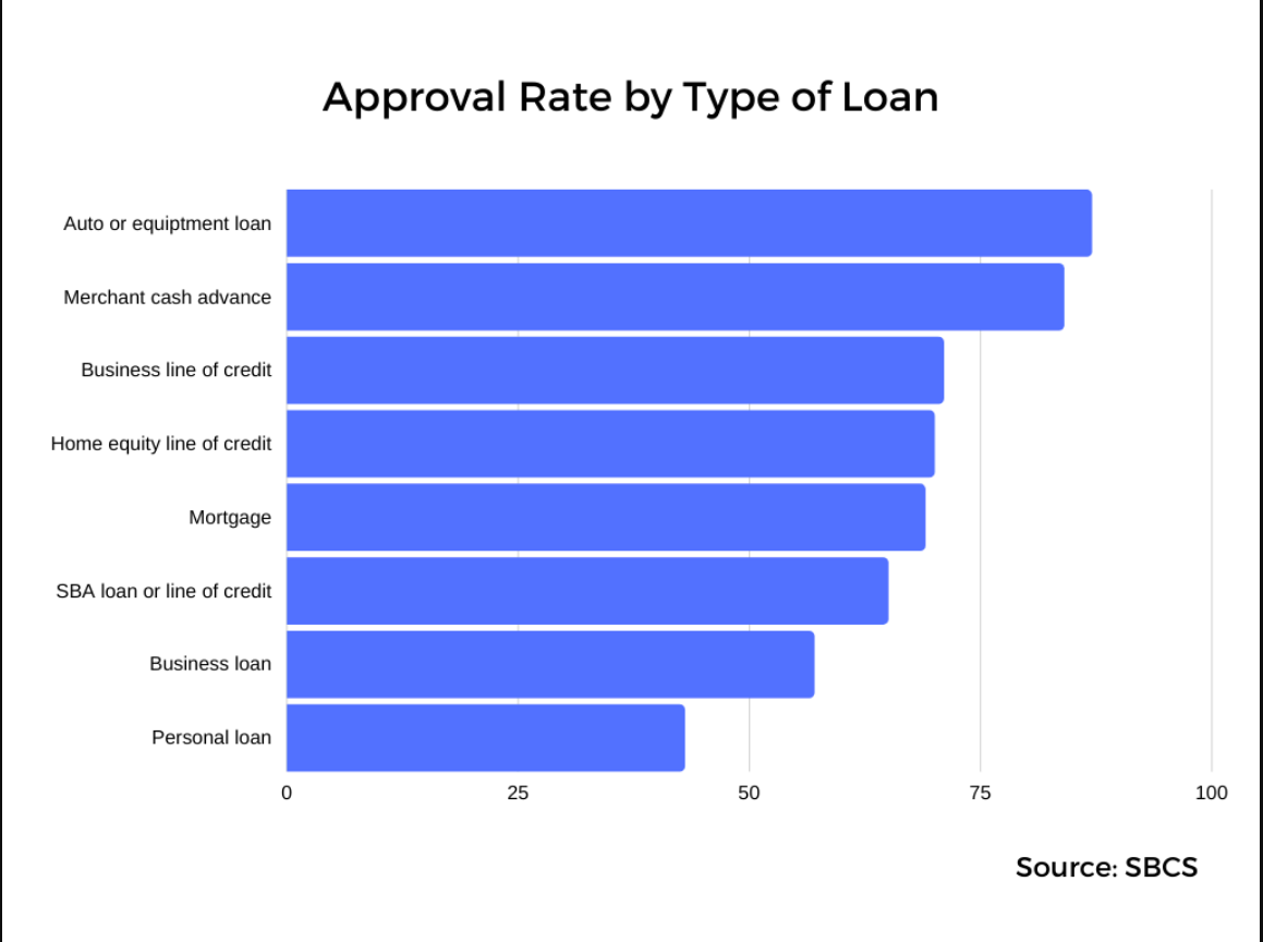 approval rate of loan
